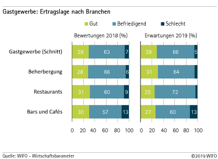 Ertragslage nach Branchen