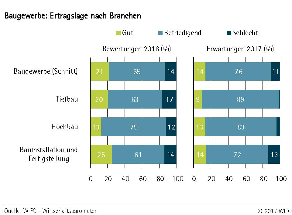 Branchen