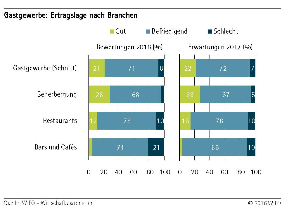 Ertragslage nach Branchen