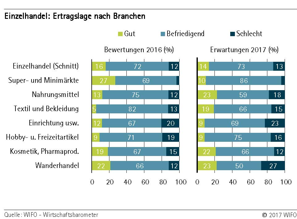 Einzelhandel: Ertragslage nach Branchen