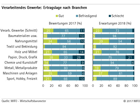 Branchen