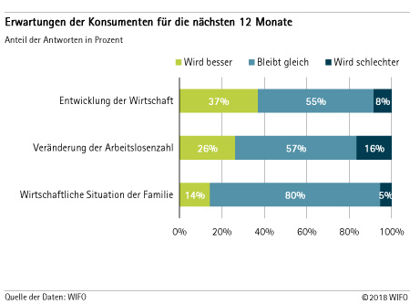 Erwartungen der Konsumenten