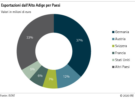 Esportazioni dall'Alto Adige per Paesi