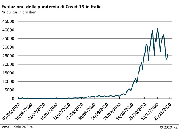 Evoluzione della pandemia di Covid 19 in Italia
