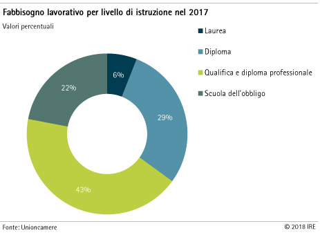 Fabbisogno lavorativo per livello di istruzione