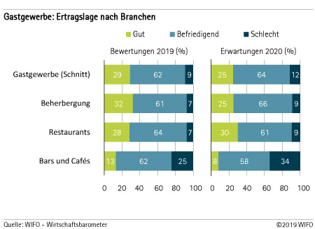 Gastgewerbe - Ertragslage nach Branchen