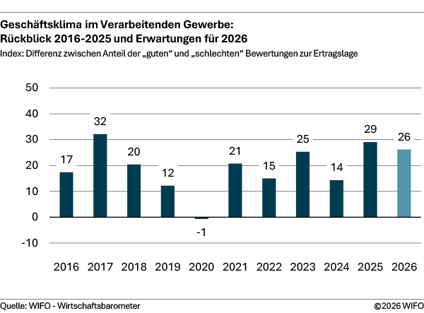 Geschäftsklima im Verarbeitenden Gewerbe