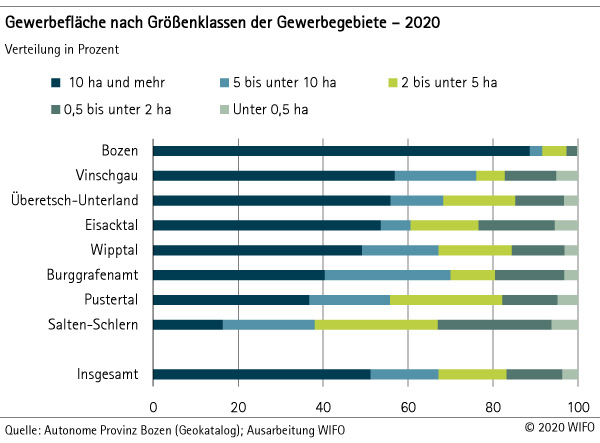 Gewerbeflächen nach Größenklassen