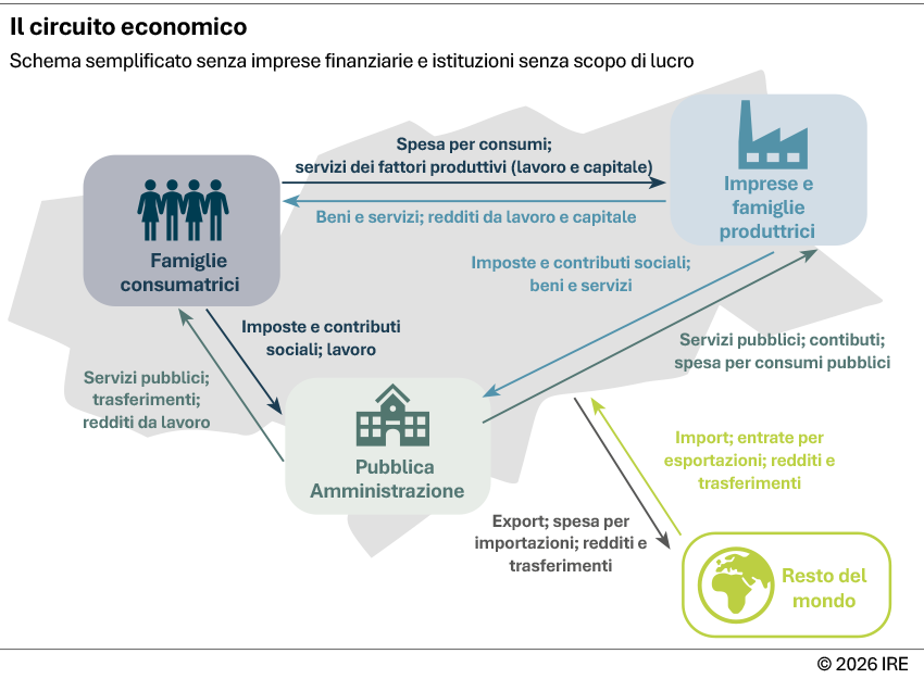 Il circuito economico