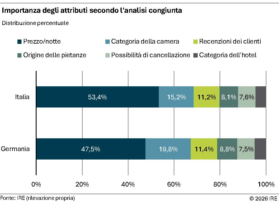 Importanza degli attributi secondo l'analisi congiunta