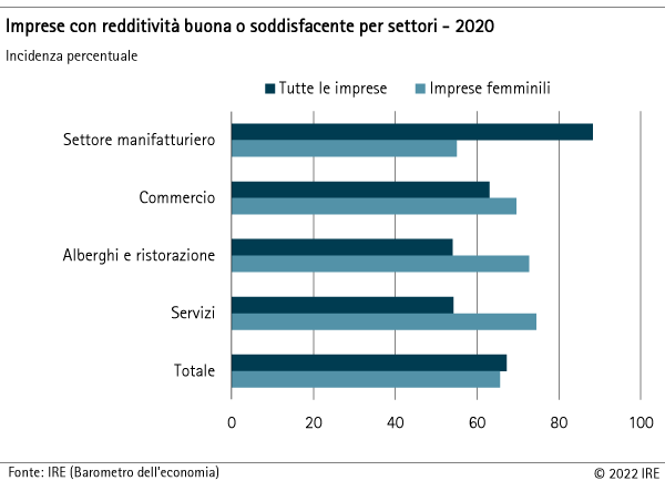 Imprese con redditività buona o soddisfacente per settori