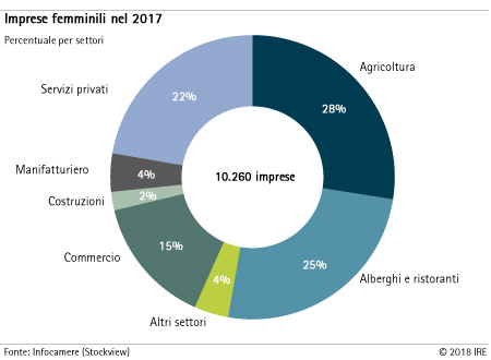 Imprese femminili 2017