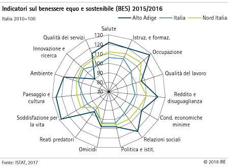 Indicatori sul benessere equo e sostenibile