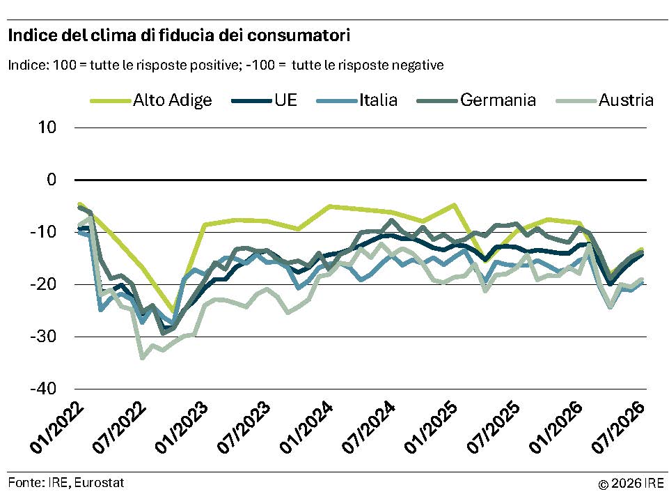 Indice del clima di fiducia dei consumatori