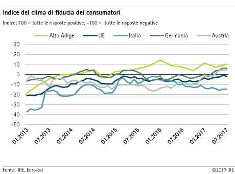 Indice del clima di fiducia dei consumatori