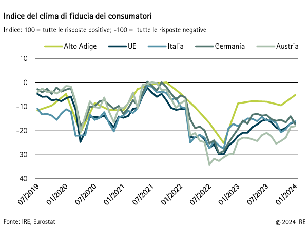 Indice del clima di fiducia dei consumatori e delle consumatrici