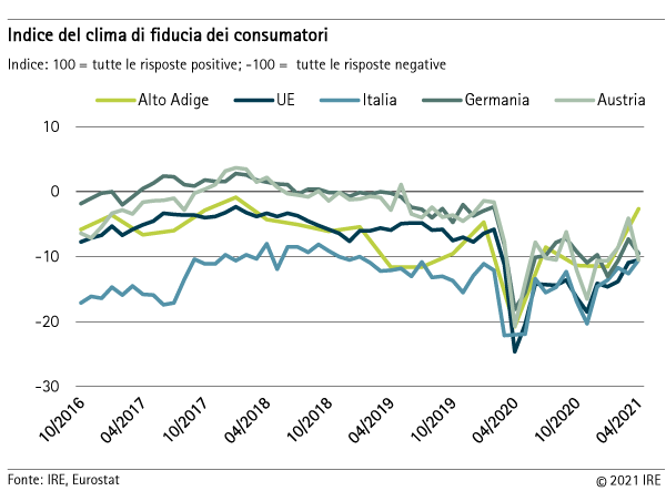 Indice del clima di fiducia dei consumatori