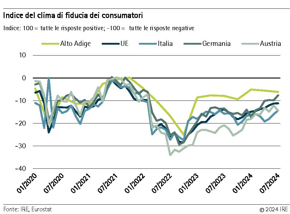 Indice del clima di fiducia dei consumatori