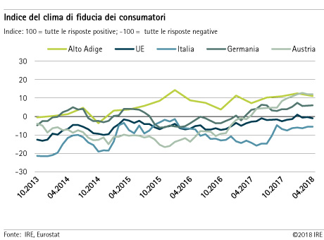 Indice del clima di fiducia dei consumatori