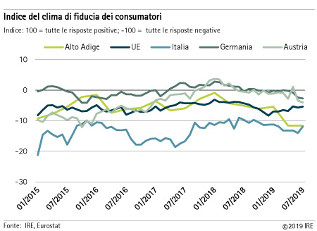 Indice del clima di fiducia dei consumatori