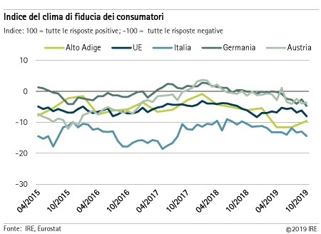 Indice del clima di fiducia dei consumatori