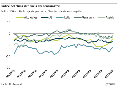 Indice del clima di fiducia dei consumatori