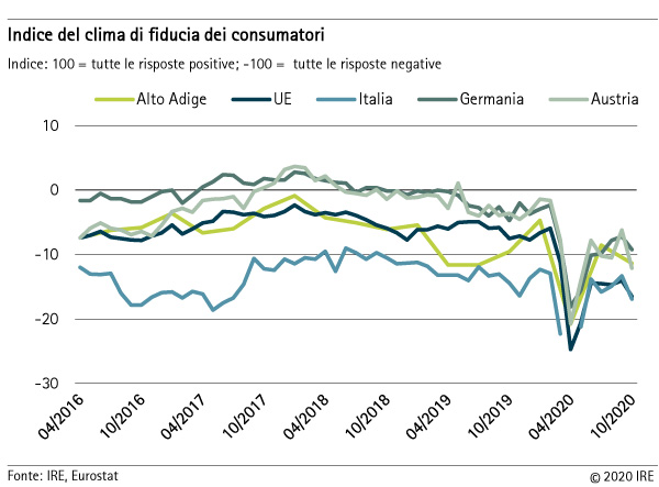 Indice del clima di fiducia dei consumatori