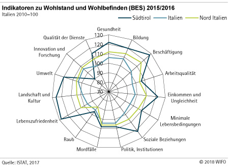 Indikatoren zu Wohlstand und Wohlbefinden