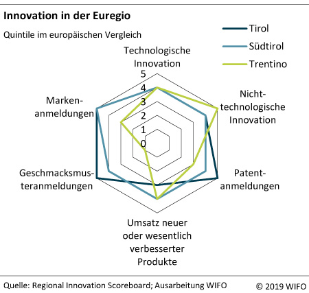 Innovation in der Euregio