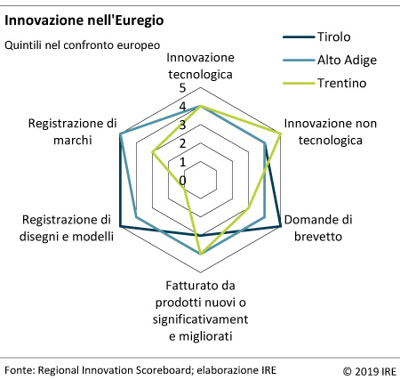 Innovazione nell'Euregio