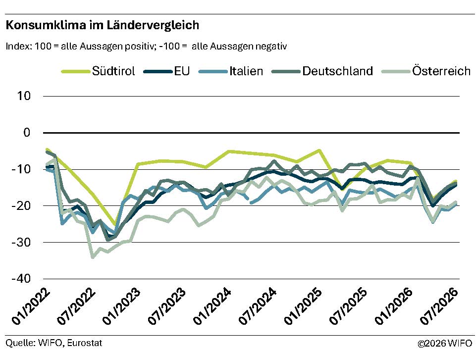 Konsumklima im Ländervergleich