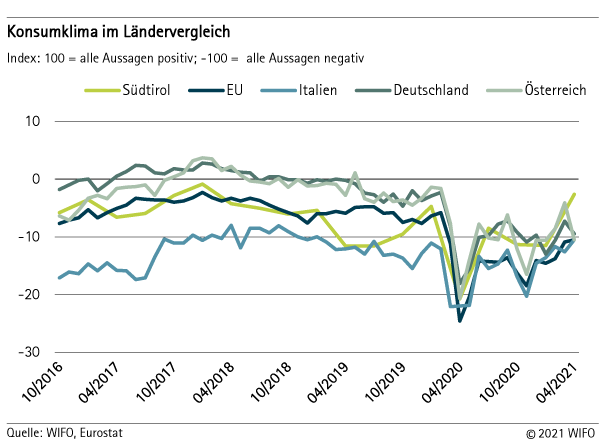 Konsumklima im Ländervergleich