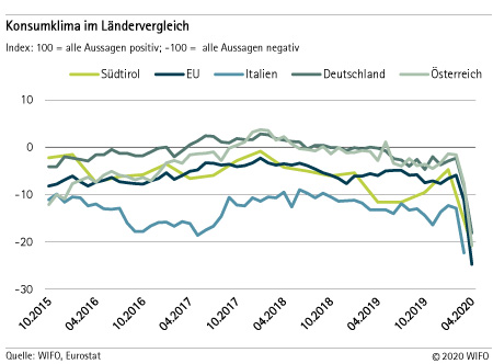 Konsumklima im Ländervergleich