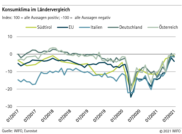 Konsumklima im Ländervergleich