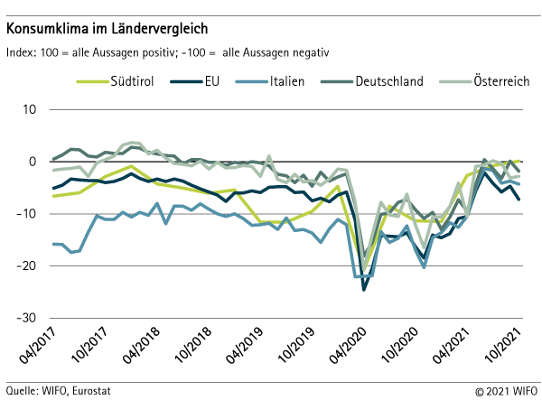 Konsumklima im Ländervergleich