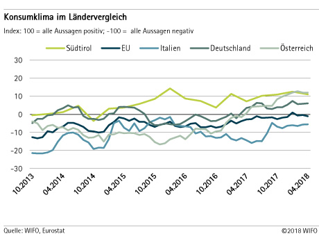 Konsumklima im Ländervergleich