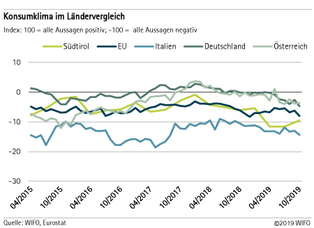 Konsumklima im Ländervergleich