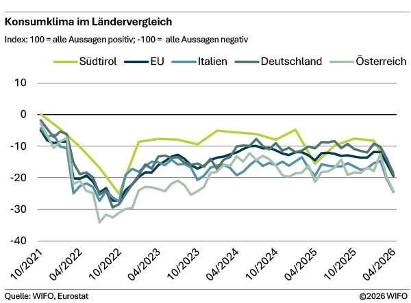 Konsumklima im Ländervergleich