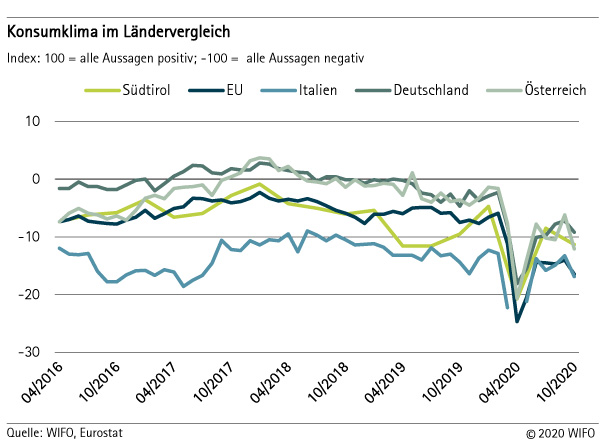 Konsumklima im Ländervergleich