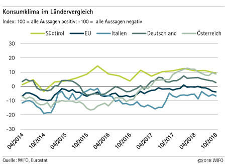 konsumklima oktober 2018