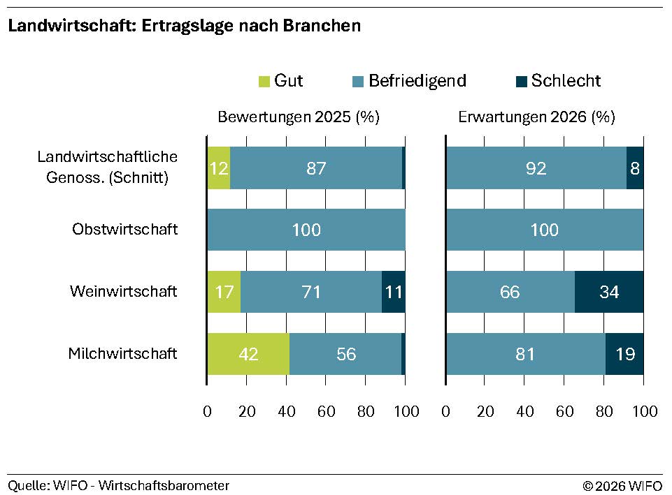 Landwirtschaft: Ertragslage nach Branchen