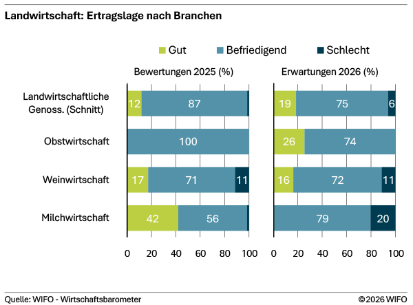 Ertragslage nach Branchen