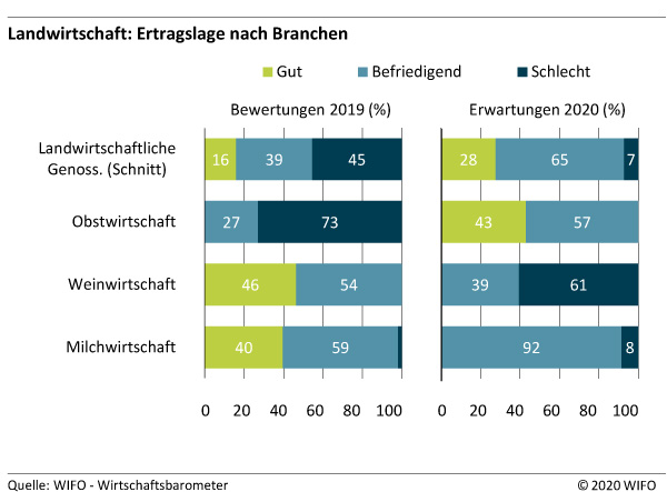 branchen