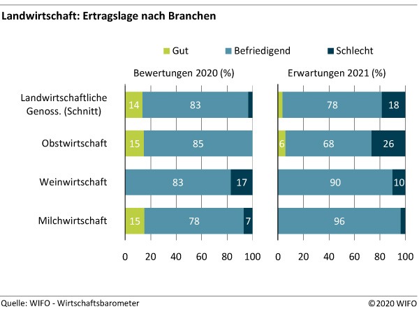 Landwirtschaft_Ertragslage nach Branchen