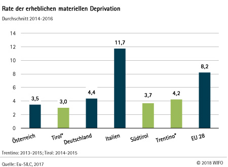 Materielle Deprivation