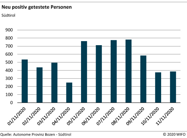 Neu positiv getestete Personen