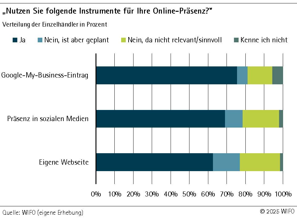 Digitalisierung Einzelhandel