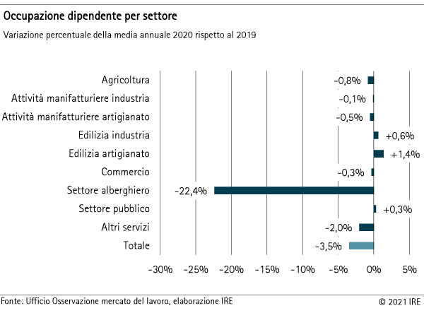 Occupazione dipendente per settore