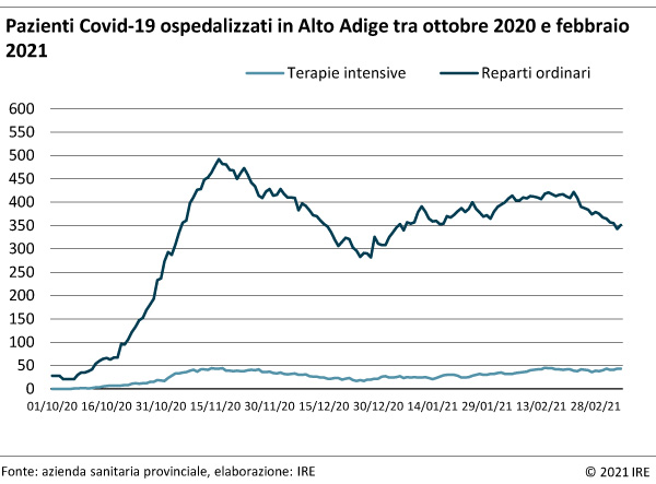 Pazienti Covid 19 ospedalizzati