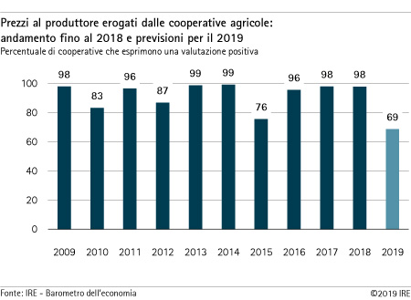 Prezzi al produttore erogati dalle cooperative agricole